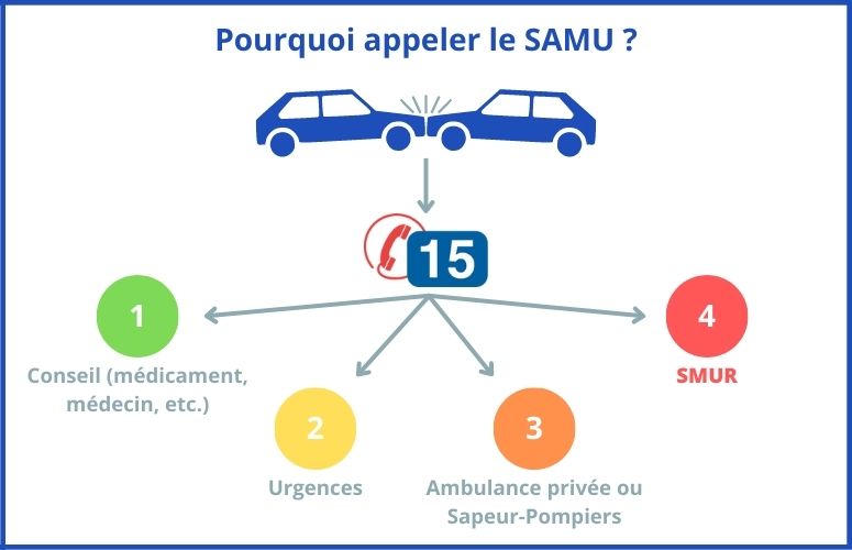 pourquoi appeler le SAMU